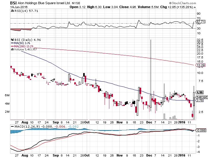 Watchlist For 1-15-2016 – $Bsi, $Avxl, $Lei