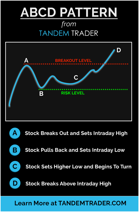 ABCD Chart The Pattern That Made Me Over 100 000 In Profits