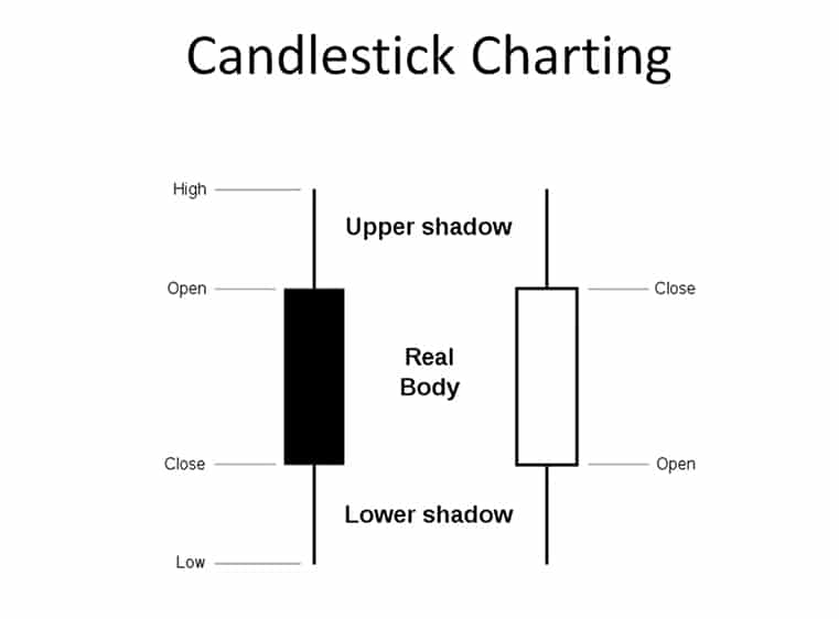 candlesticks | Investors Underground