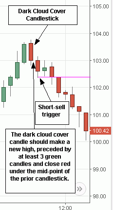 Candlestick Charts for Day Trading 