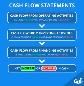 What is a Cash Flow Statement - Definition and Explanation