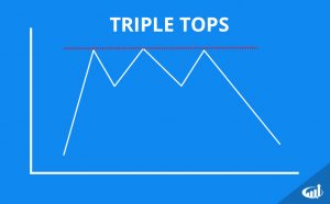 Double Bottoms and Tops - Stock Chart Patterns