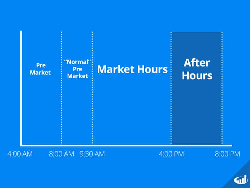 After Hours Trading Investors Underground