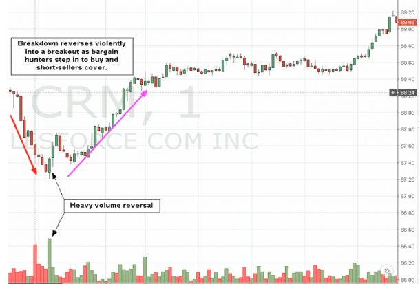 Breakouts in the Stock Market - Definition and Strategies