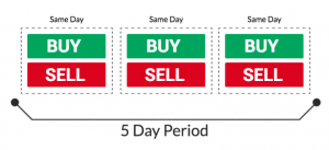 [WEEKLY LESSON] How To Navigate The Pattern Day Trader Rule