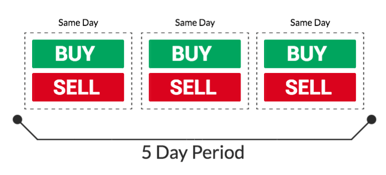 Is Copy Trading Legal Pattern Day Trading Rules Stocks