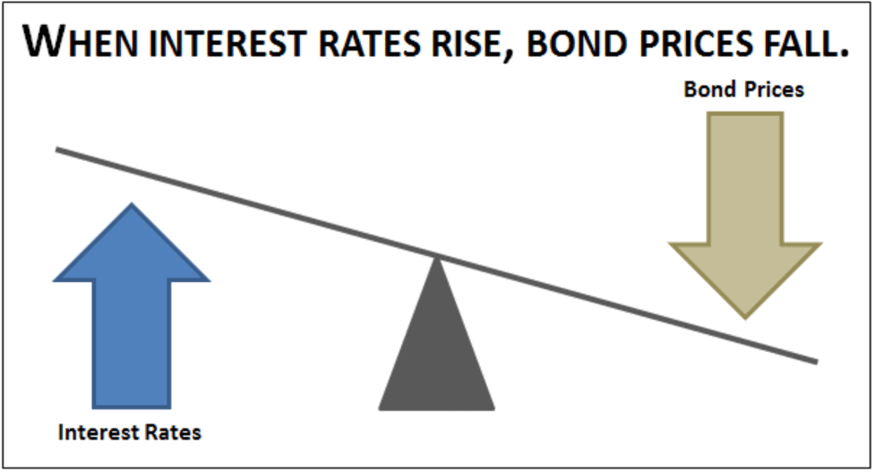 Interest Rates And Bonds