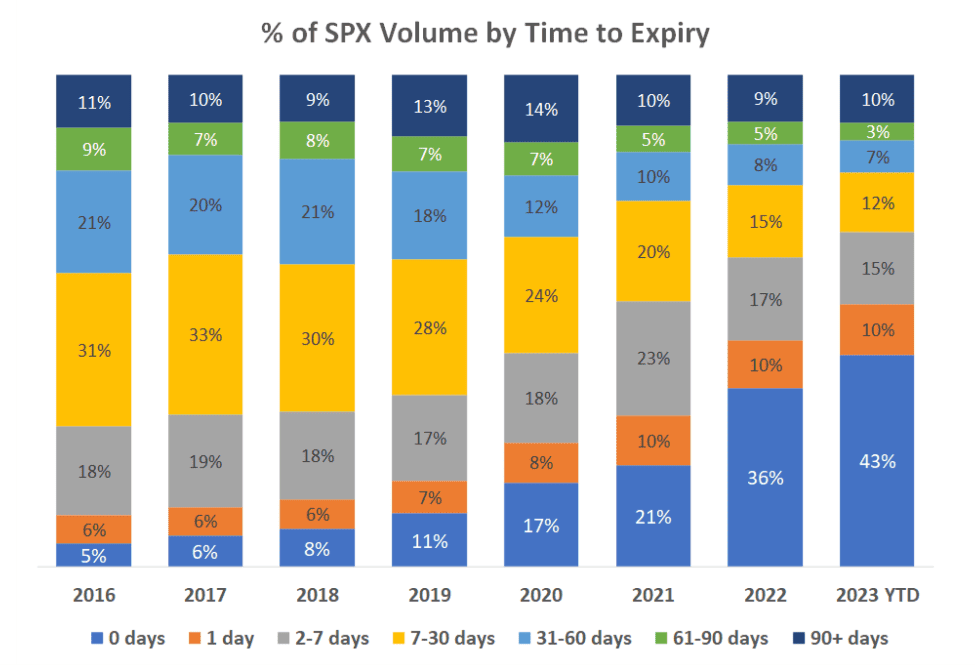 Spx Volume By Time To Expiry